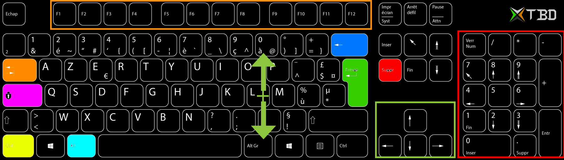 Le clavier et ses bases